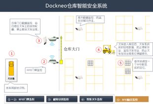 倉服科技DockNeo 物聯(lián)網(wǎng)技術(shù)重塑大宗商品倉儲安全防線