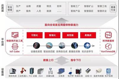 數(shù)據(jù)驅(qū)動(dòng)智能工業(yè) 用友AIoT打造少人化、無人化工作場(chǎng)景