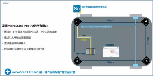 精準守護，智勝未來 —— Sick 微視掃描儀3 Pro I-O 激光掃描儀新品推薦